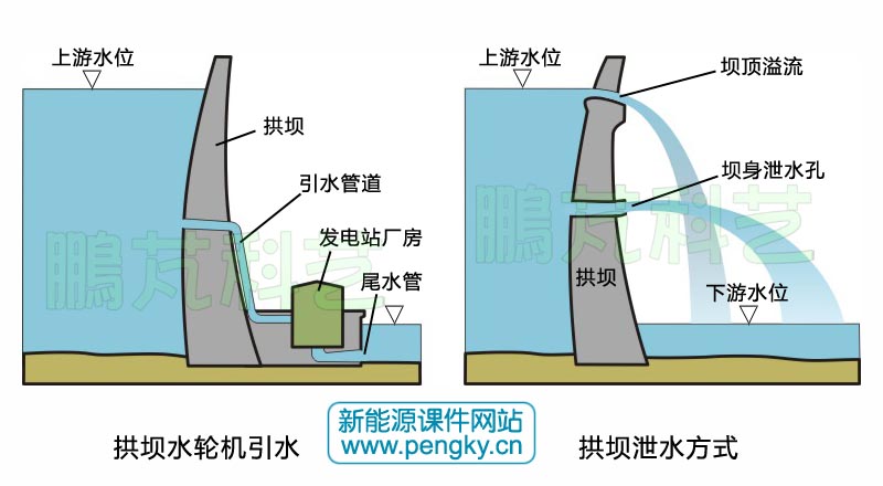 拱坝引水与泄水